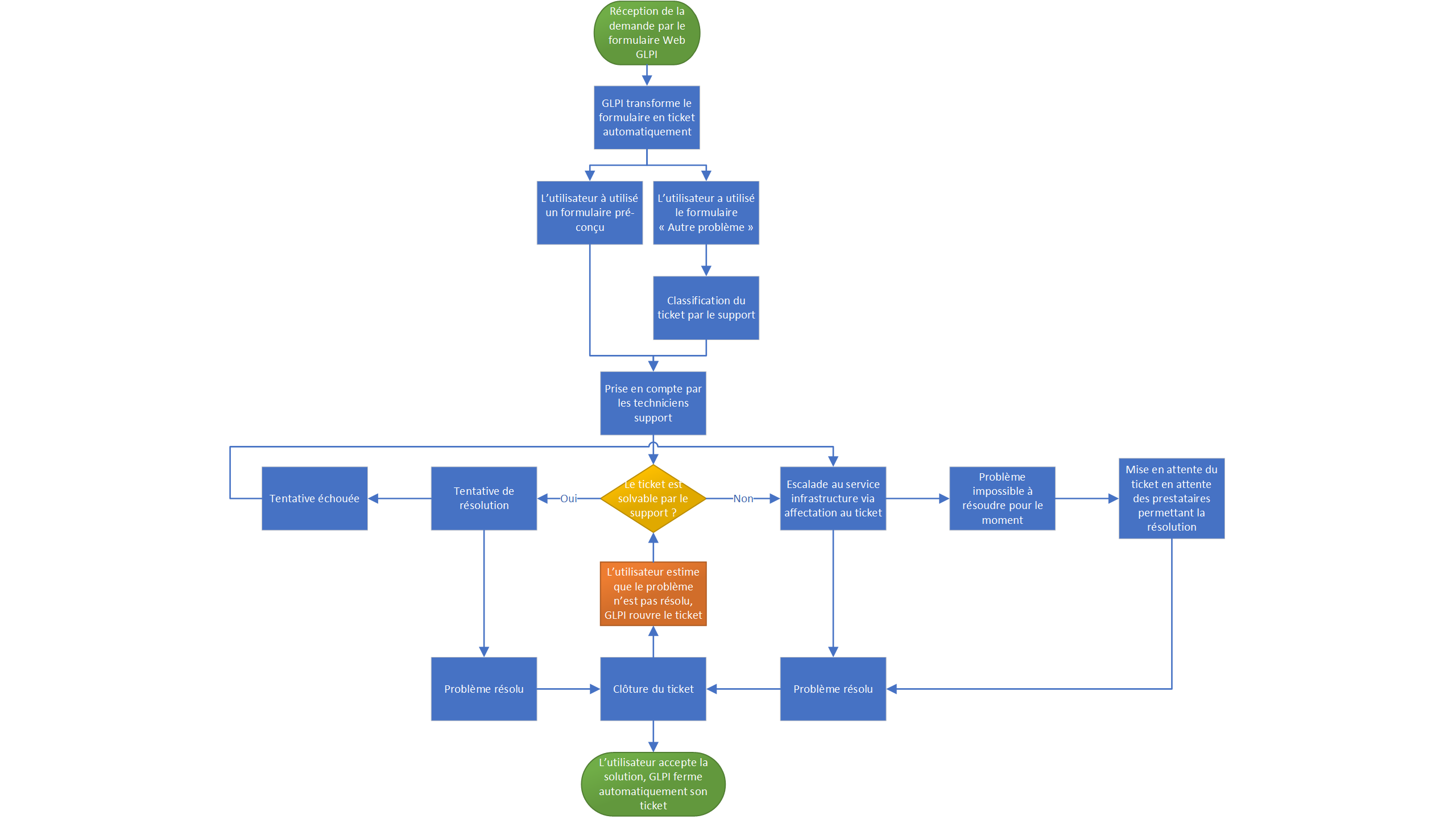 Logigramme
